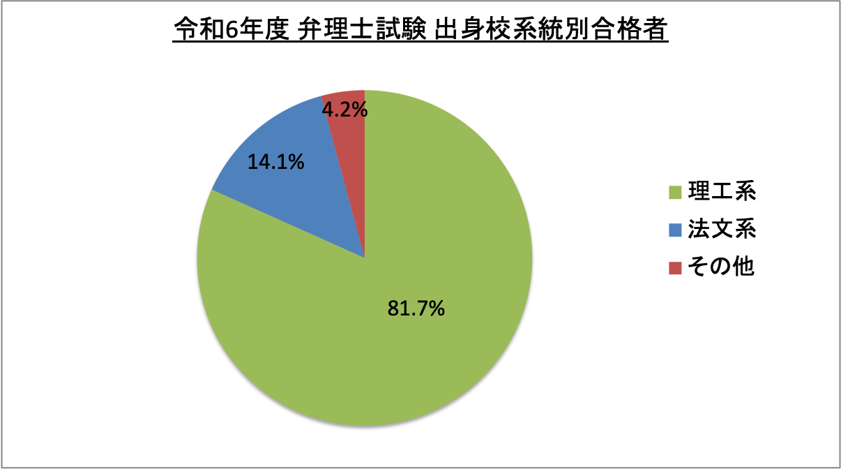 弁理士試験出身校系統別合格者_令6