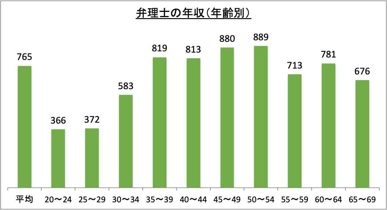 弁理士の年収(年齢別)_r6