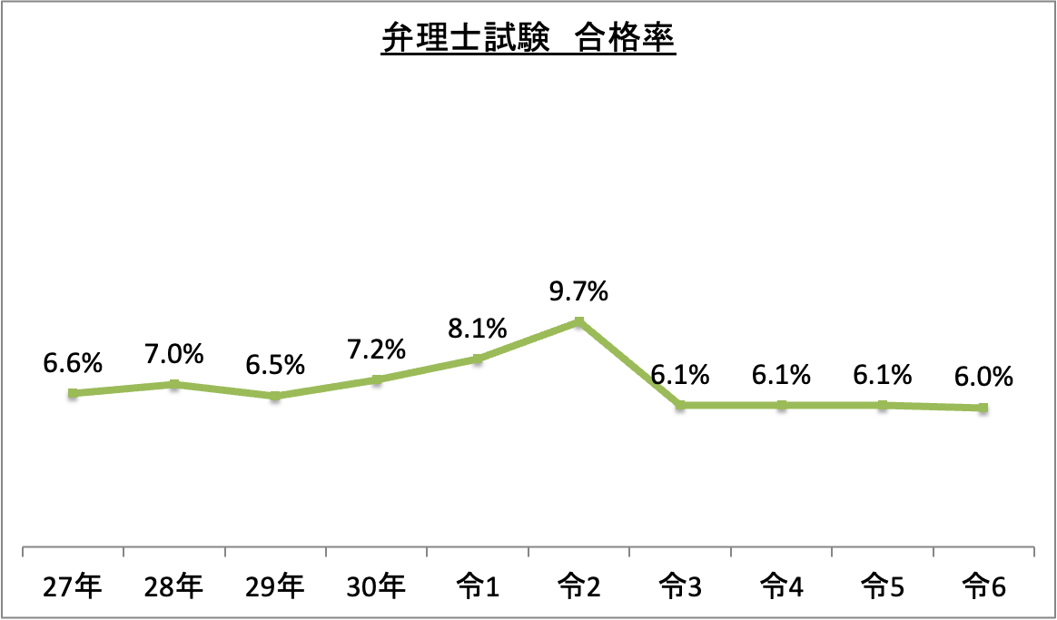 弁理士試験合格率_令6