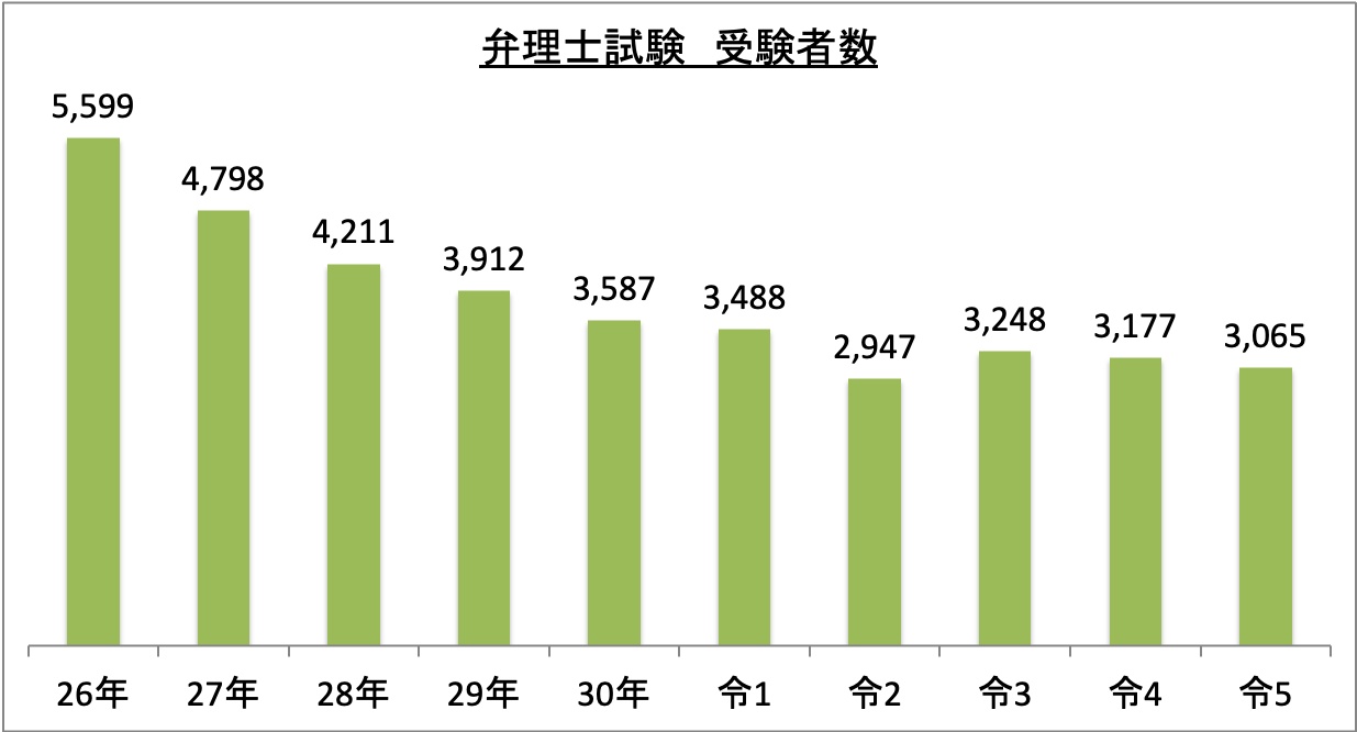 弁理士試験受験者数_令5