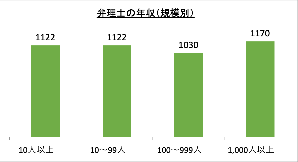 弁理士の年収（規模別）_r5