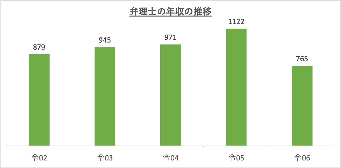 弁理士の年収の推移_r6
