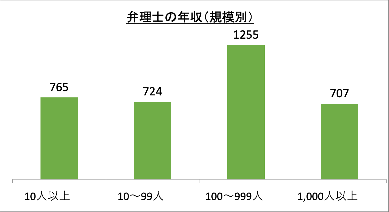 弁理士の年収(規模別)_r6