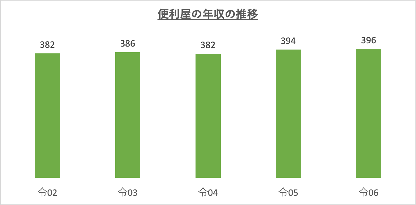 便利屋の年収の推移_r6