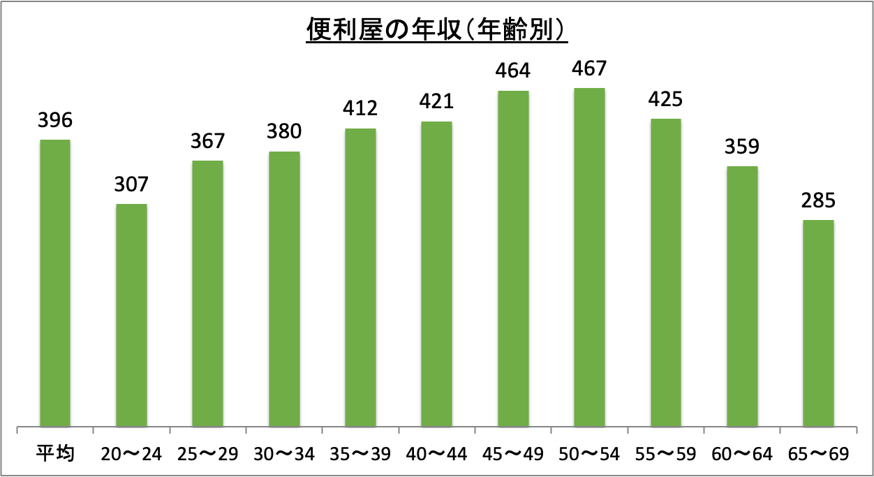 便利屋の年収(年齢別)_r6