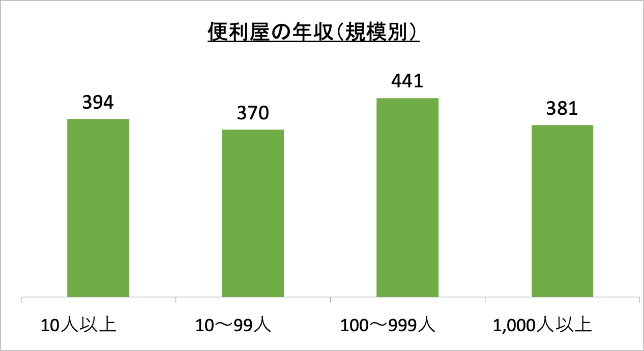 便利屋の年収（規模別）_r5