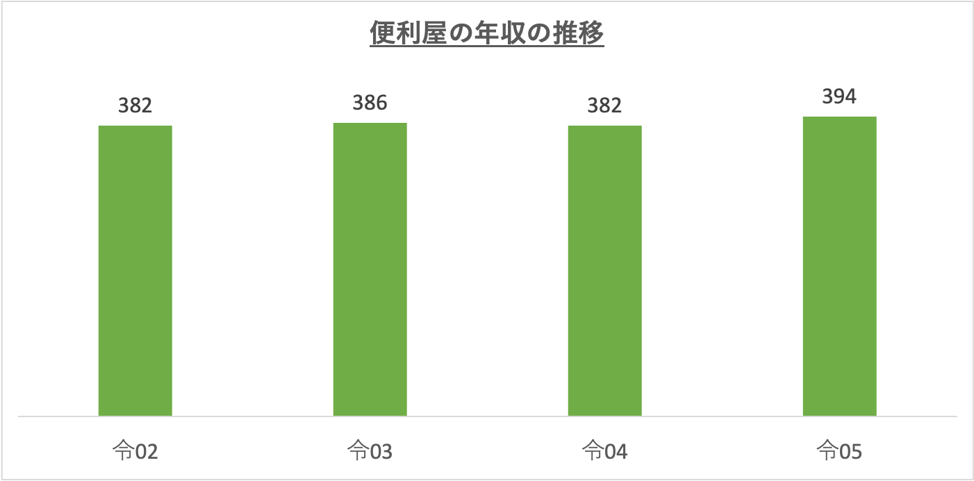 便利屋の年収の推移_r5