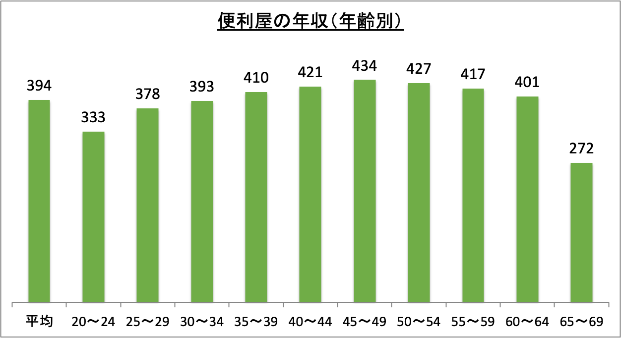 便利屋の年収（年齢別）_r5