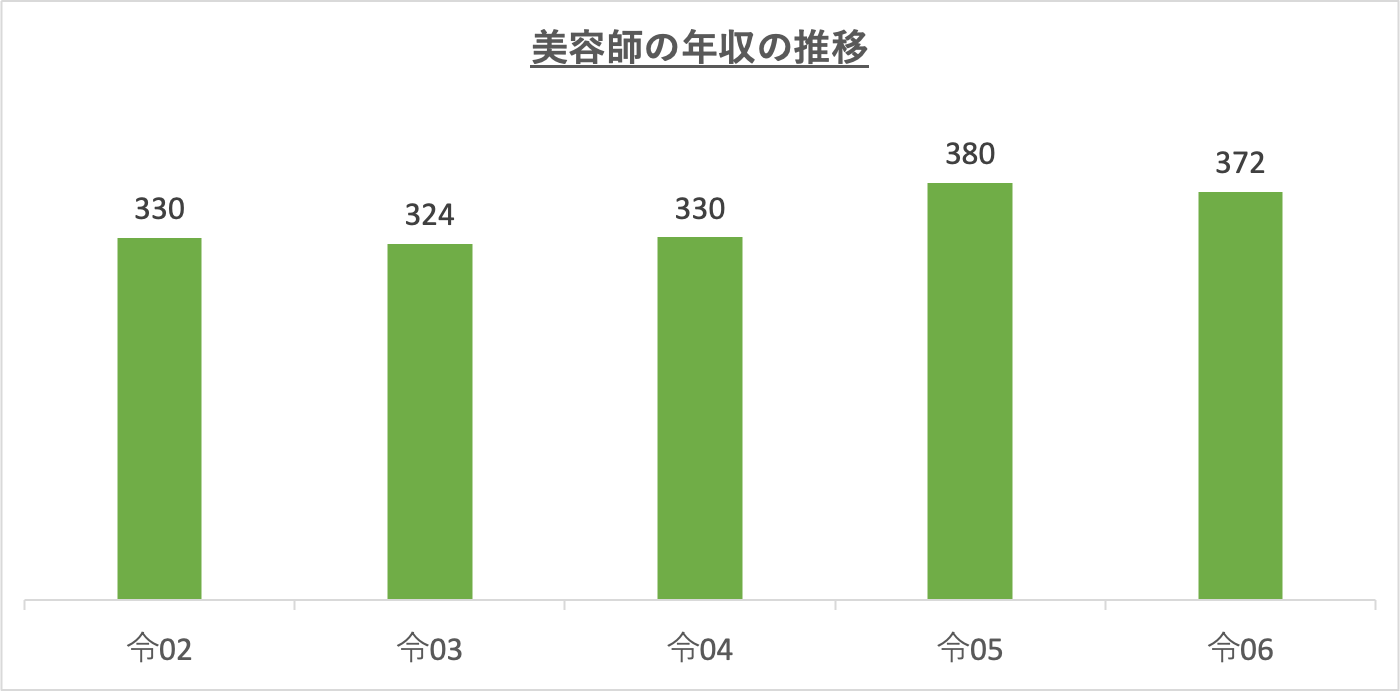 美容師の年収の推移_r6