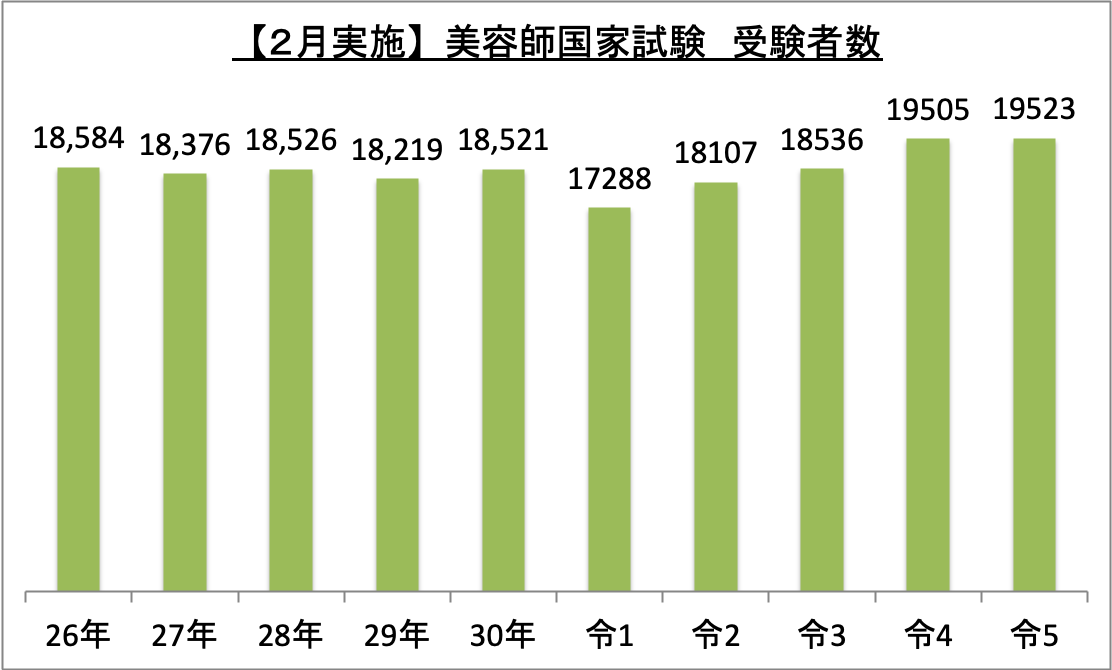 2月実施美容師国家試験受験者数_令5