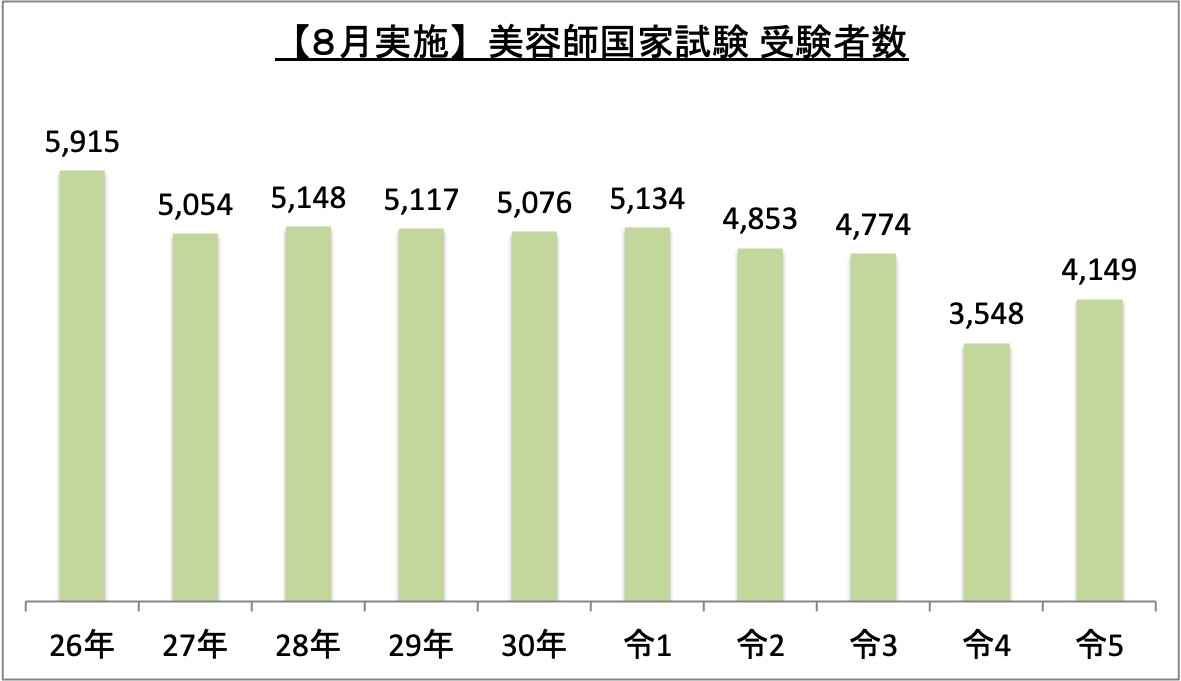 8月実施美容師国家試験受験者数_令5