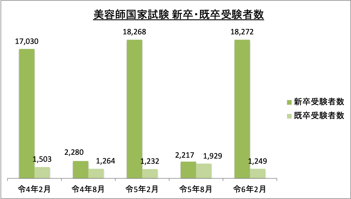 美容師国家試験新卒・既卒受験者数_令5