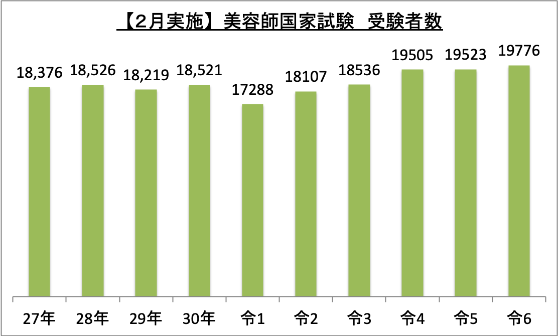 美容師国家試験(2月実施)受験者数_令6