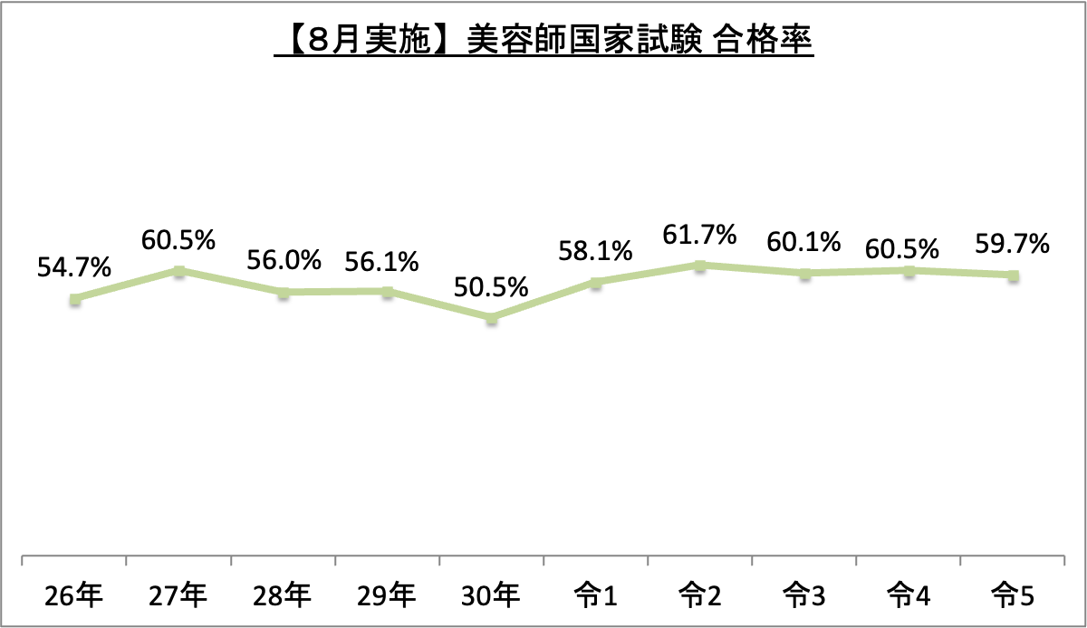 8月実施美容師国家試験合格率_令5