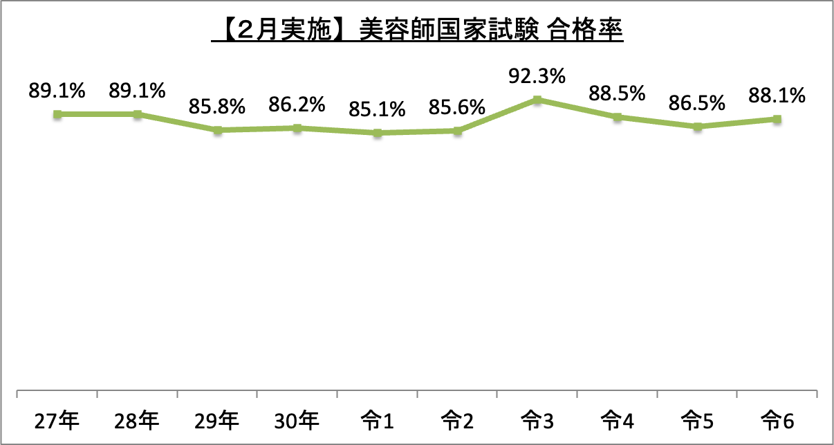 美容師国家試験(2月実施)合格率_令6