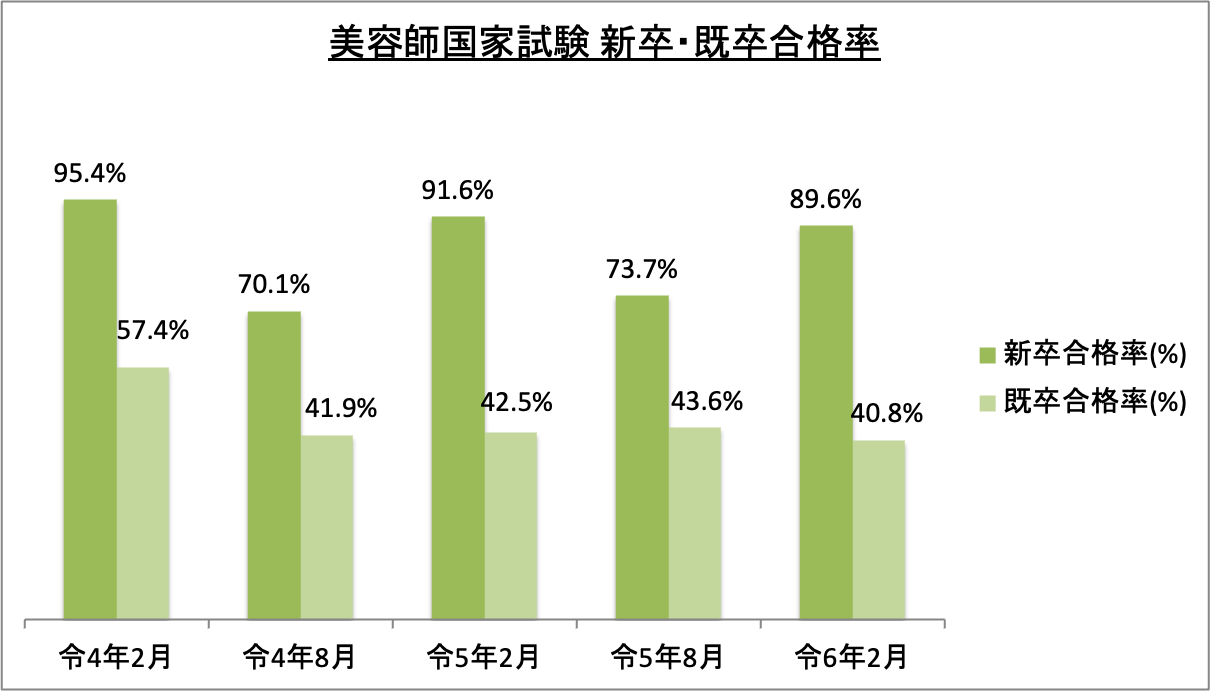 美容師国家試験新卒・既卒合格率_令5