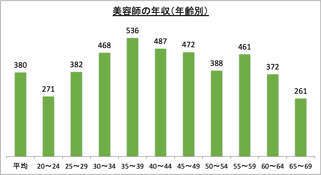 美容師の年収（年齢別）_r5