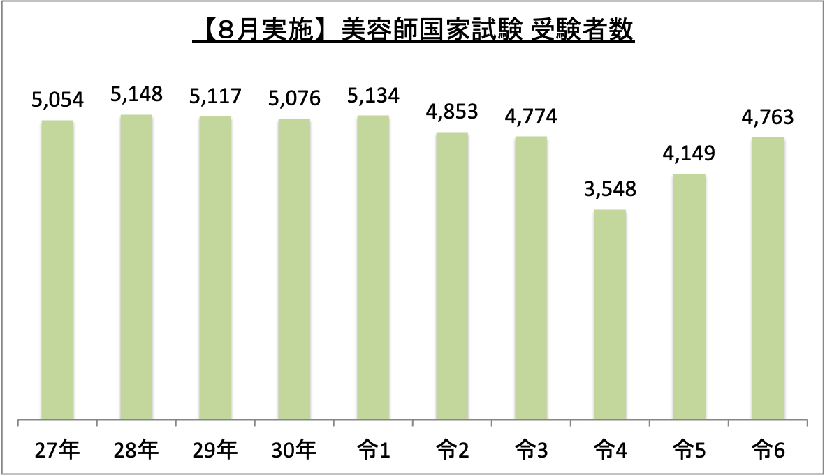 美容師国家試験(8月実施)受験者数_令6