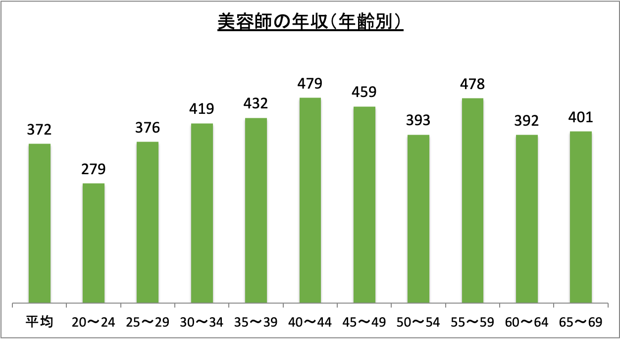 美容師の年収（年齢別）_r6