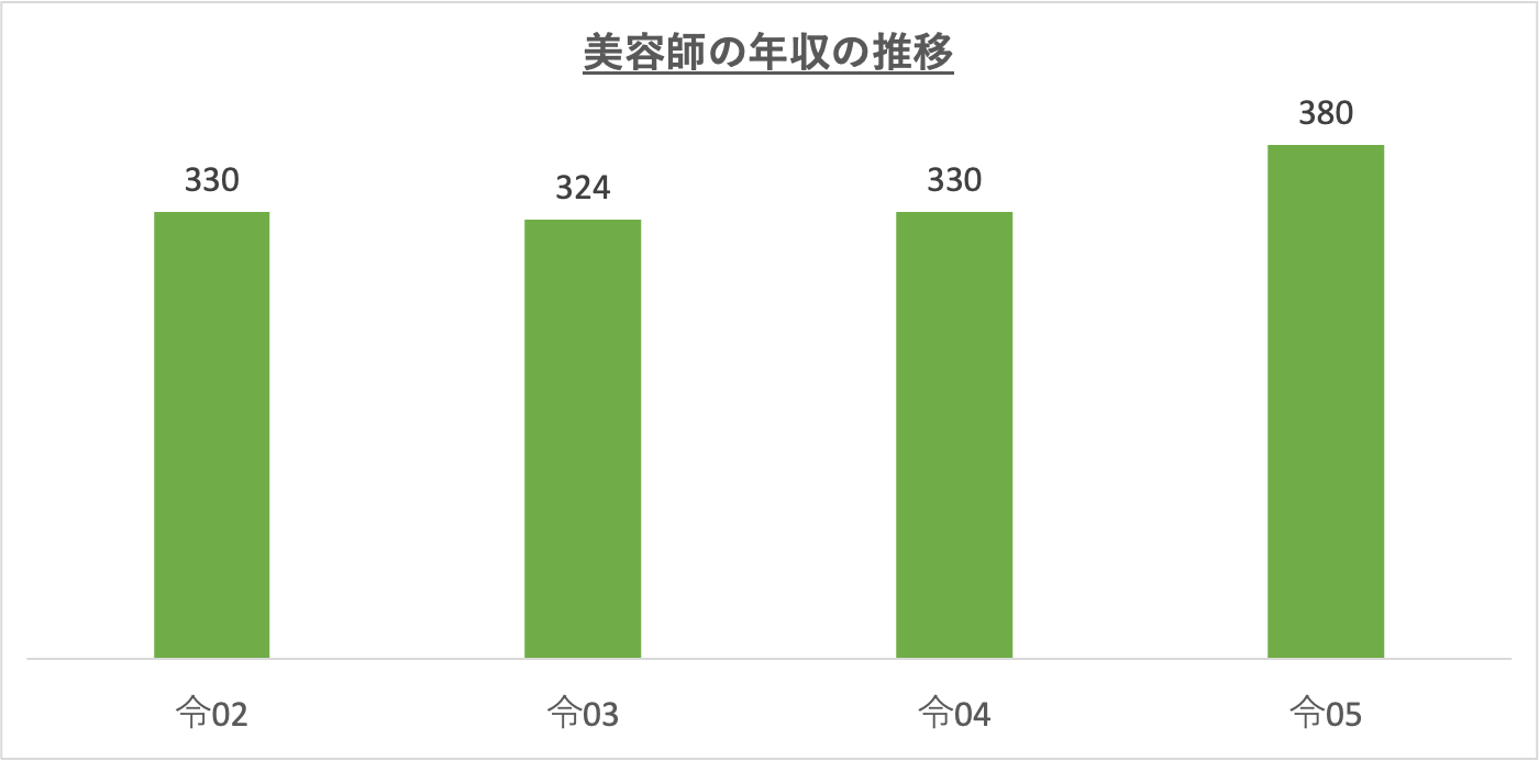 美容師の年収の推移_r5