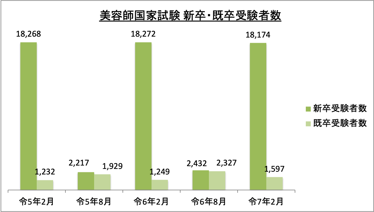 美容師国家試験新卒・既卒受験者数_令6