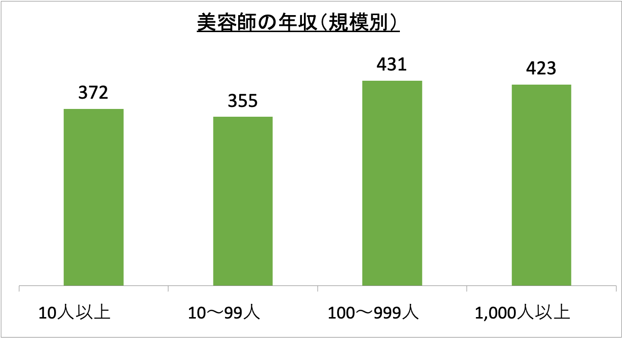 美容師の年収（規模別）_r6