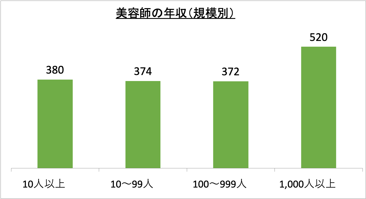 美容師の年収（規模別）_r5