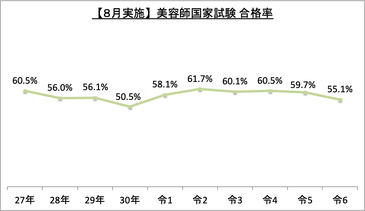 美容師国家試験(8月実施)合格率_令6