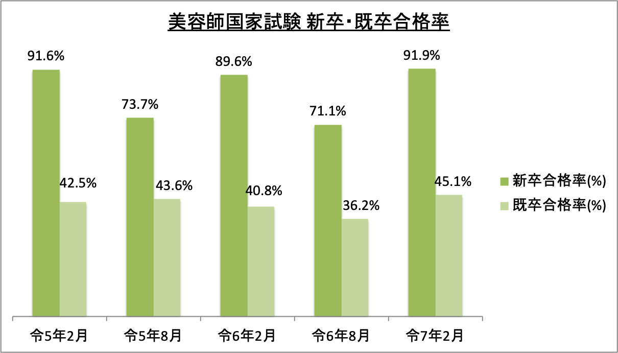 美容師国家試験新卒・既卒合格率_令6