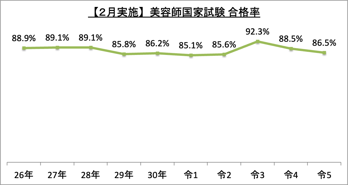 2月実施美容師国家試験合格率_令5