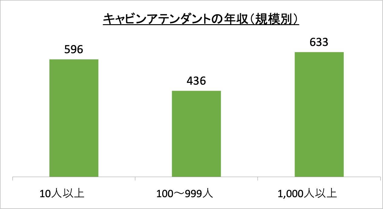 キャビンアテンダントの年収(規模別)_r6