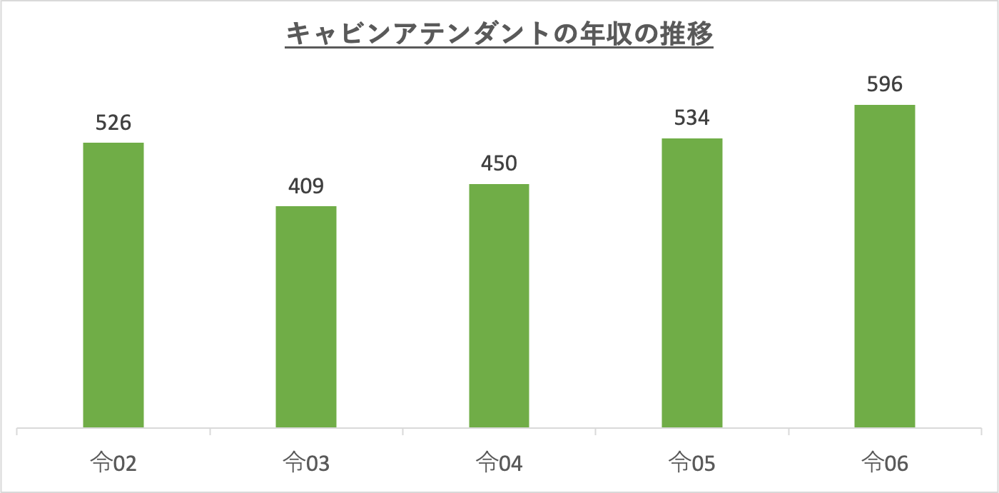 キャビンアテンダントの年収の推移_r6