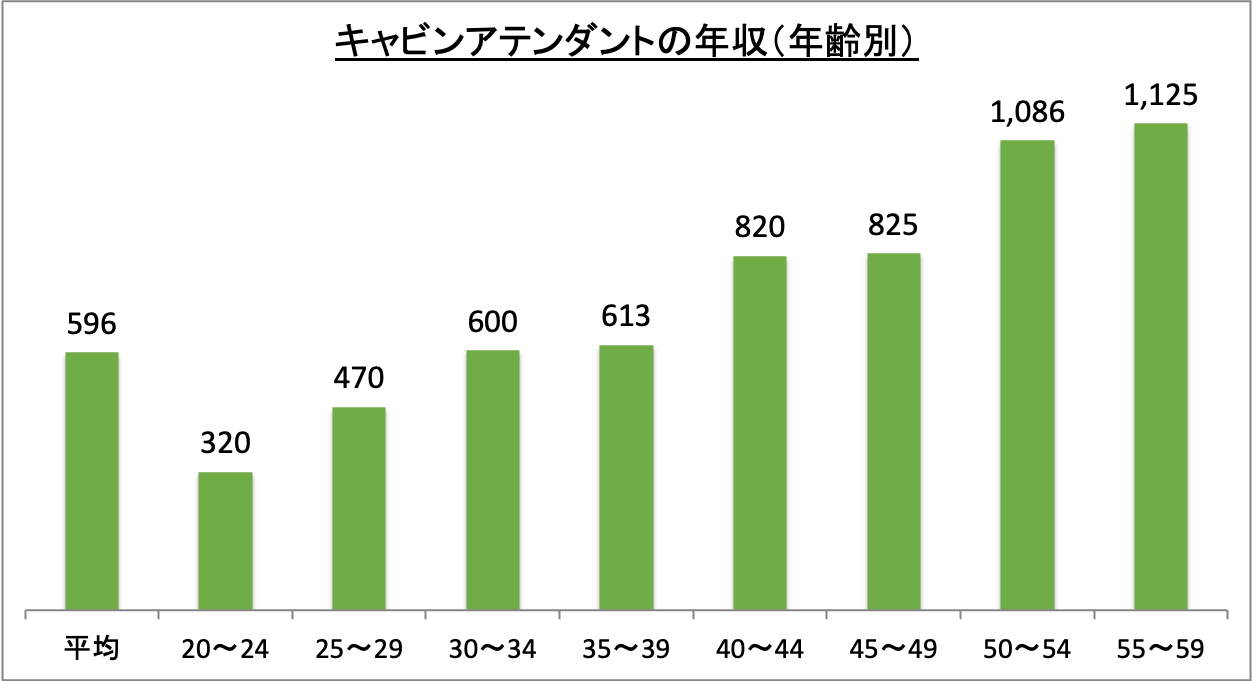 キャビンアテンダントの年収(年齢別)_r6