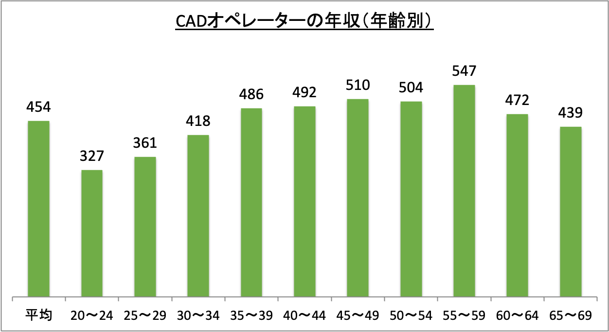 CADオペレーターの年収(年齢別)_r6