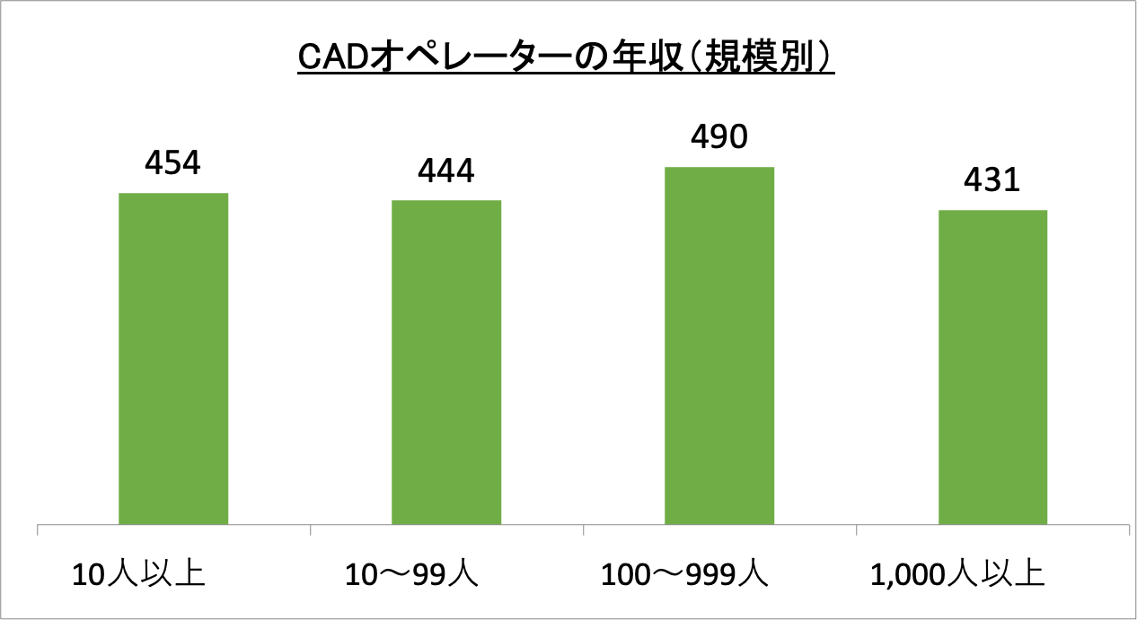 CADオペレーターの年収(規模別)_r6