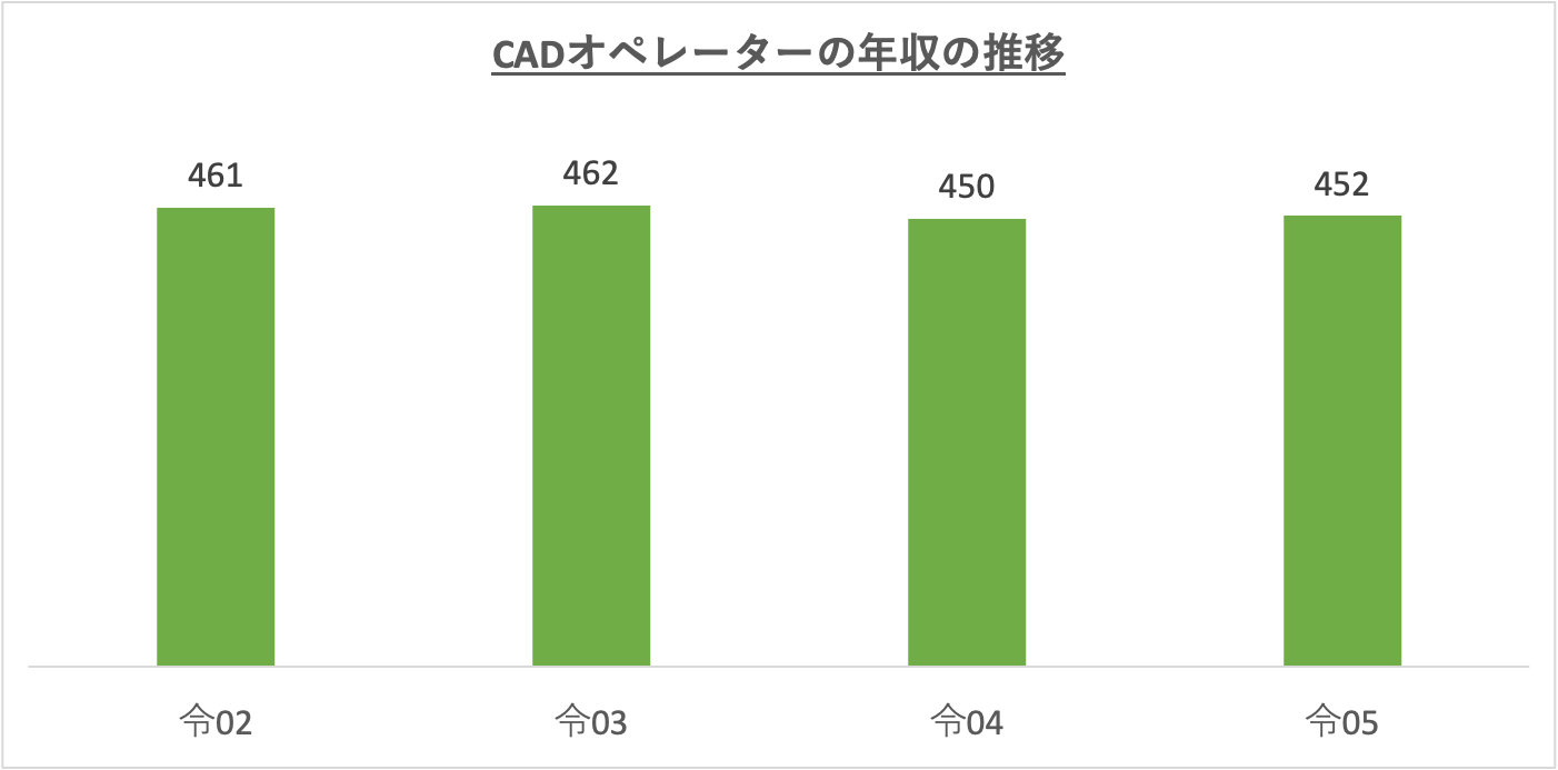 CADオペレーターの年収の推移_r5