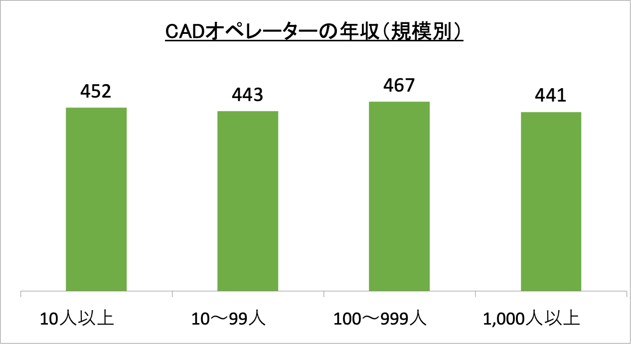 CADオペレーターの年収（規模別）_r5