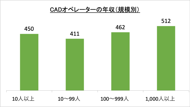CADオペレーターの年収（規模別）_r4