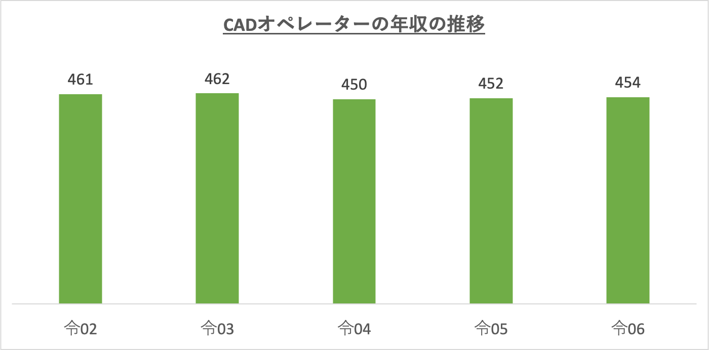 CADオペレーターの年収の推移_r6