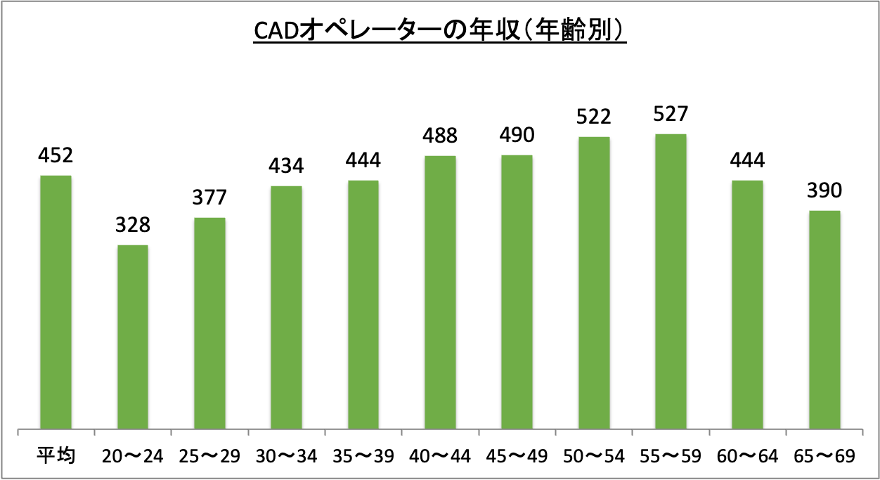 CADオペレーターの年収（年齢別）_r5