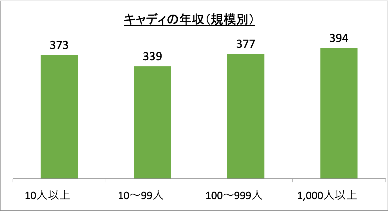 キャディの年収(規模別)_r6