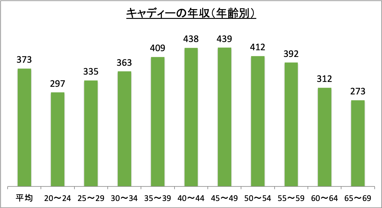 キャディーの年収(年齢別)_r6