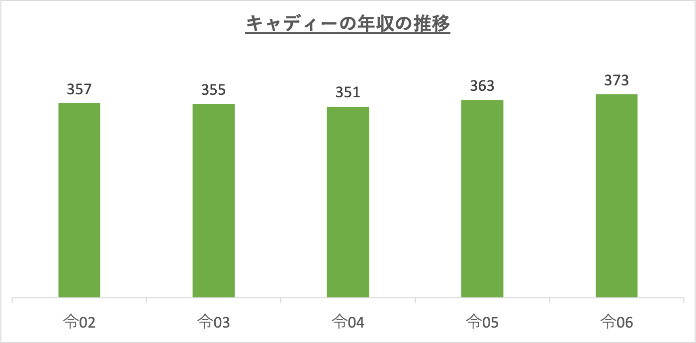 キャディーの年収の推移_r6