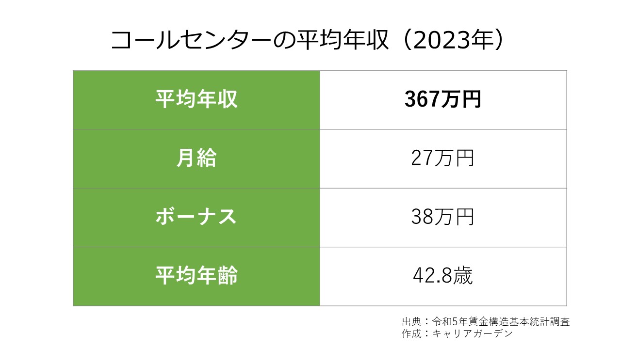 コールセンターの平均年収_2023