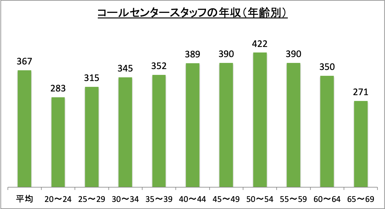 コールセンタースタッフの年収（年齢別）_r5