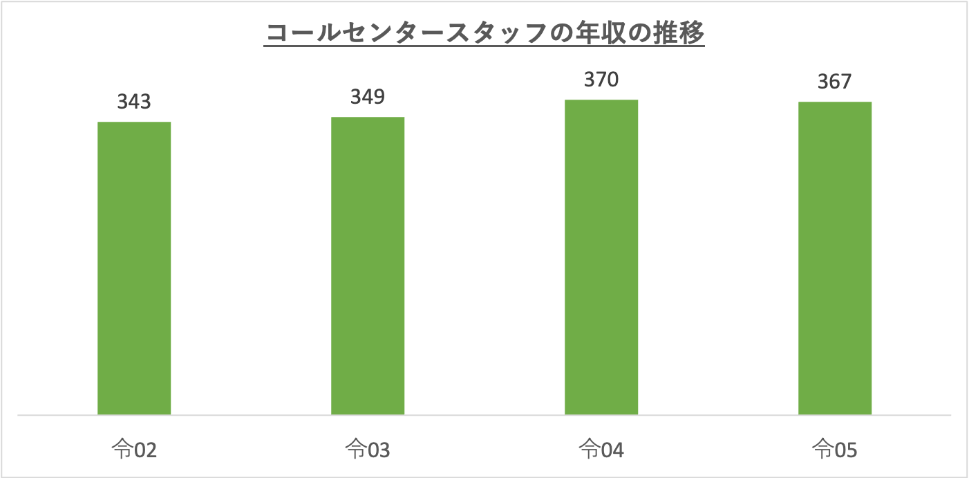 コールセンタースタッフの年収の推移_r5