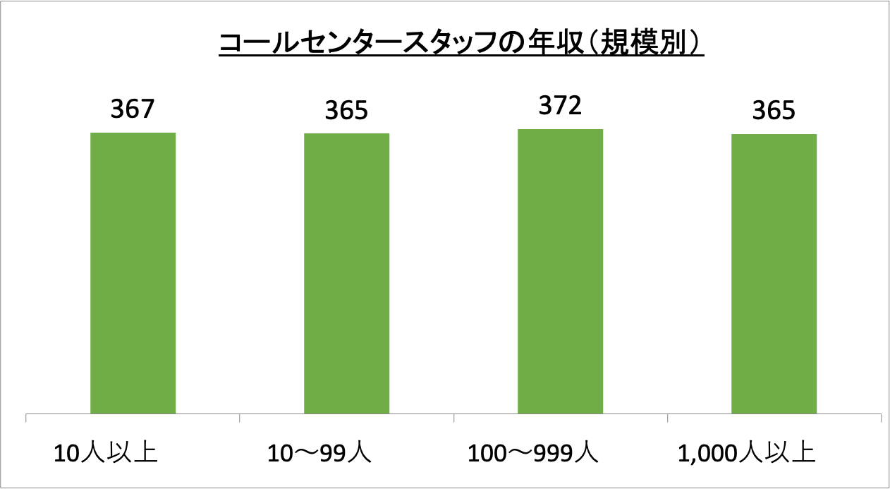 コールセンタースタッフの年収（規模別）_r5