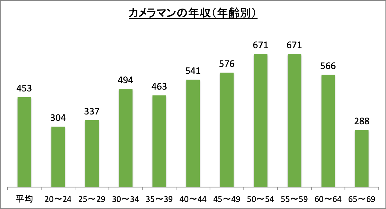 カメラマンの年収（年齢別）_r6