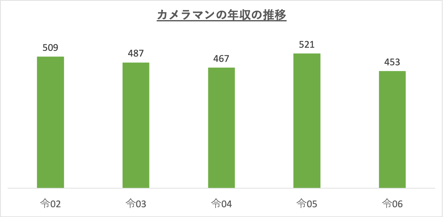 カメラマンの年収の推移_r6