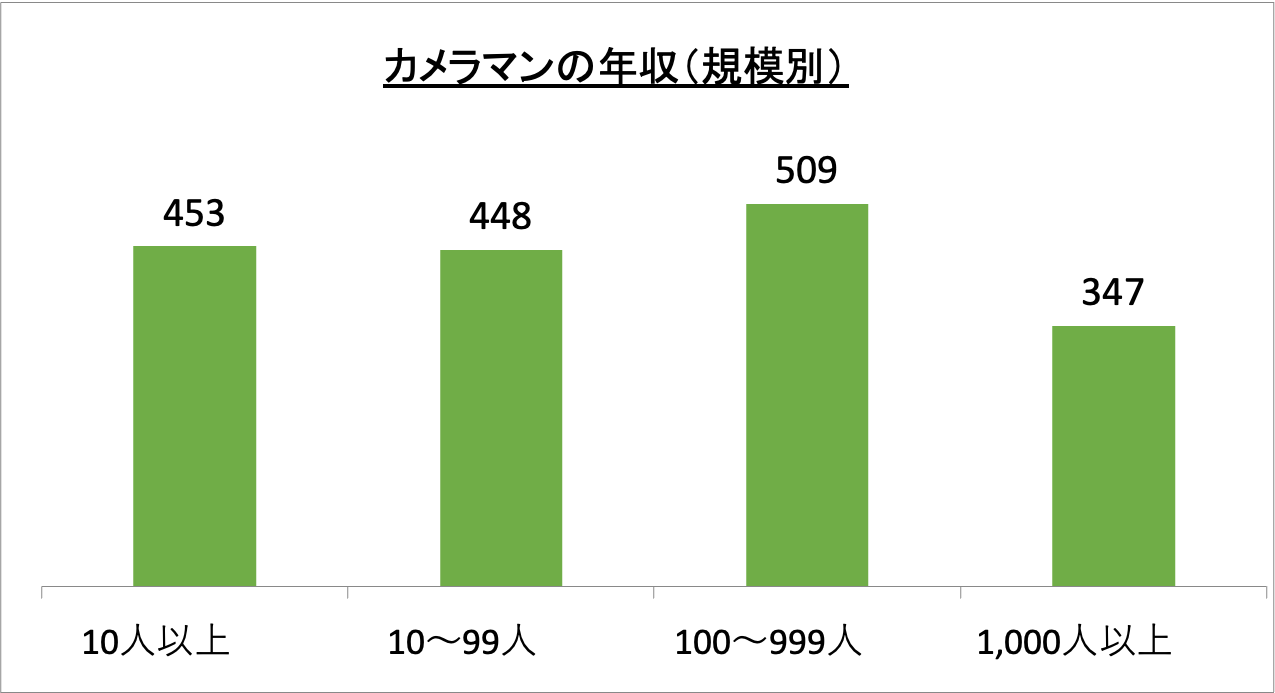 カメラマンの年収（規模別）_r6